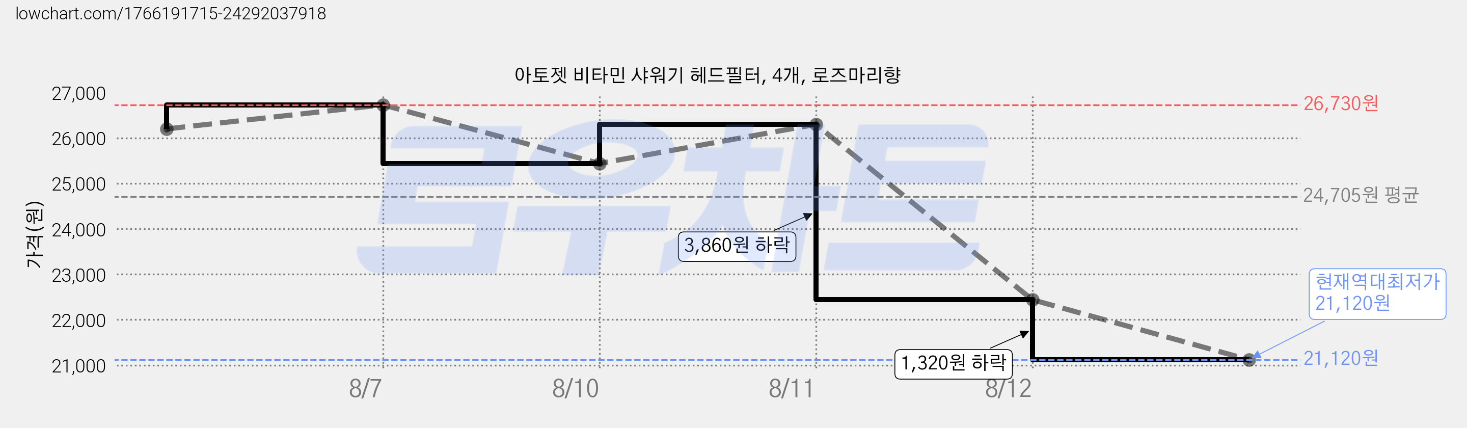 아토젯 비타민 샤워기 헤드필터, 4개, 로즈마리향 가격 변동 차트, 현재가 21,120원, 역대최저가
