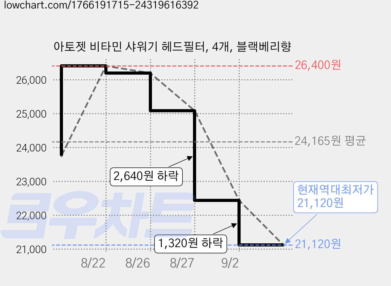 아토젯 비타민 샤워기 헤드필터, 4개, 블랙베리향 가격 변동 차트, 현재가 21,120원, 역대최저가