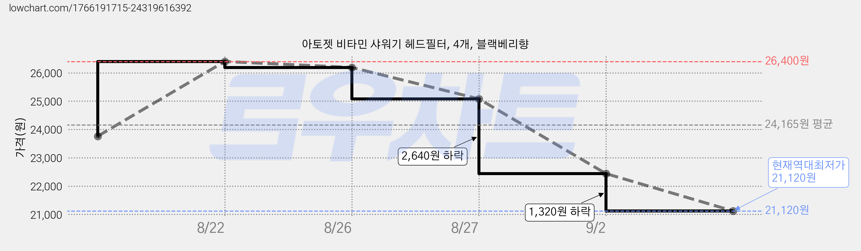 아토젯 비타민 샤워기 헤드필터, 4개, 블랙베리향 가격 변동 차트, 현재가 21,120원, 역대최저가