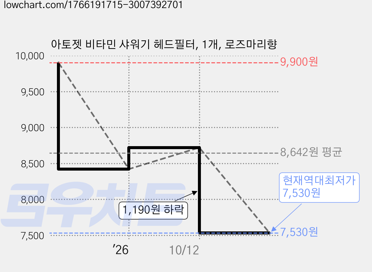 아토젯 비타민 샤워기 헤드필터, 1개, 로즈마리향 가격 변동 차트, 현재가 7,530원, 역대최저가