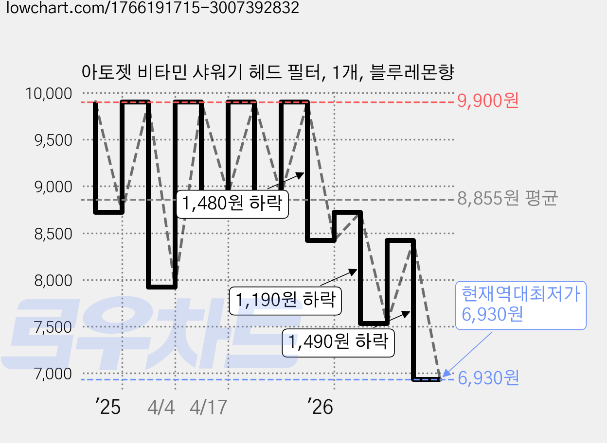 아토젯 비타민 샤워기 헤드 필터, 1개, 블루레몬향 가격 변동 차트, 현재가 6,930원, 역대최저가