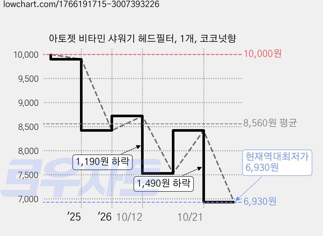 아토젯 비타민 샤워기 헤드필터, 1개, 코코넛향 가격 변동 차트, 현재가 6,930원, 역대최저가