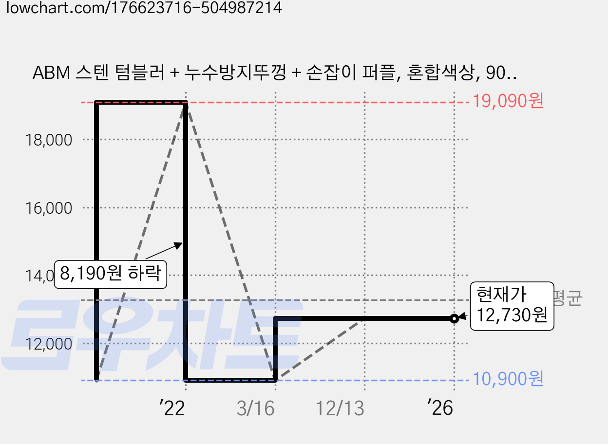 ABM 스텐 텀블러 + 누수방지뚜껑 + 손잡이 퍼플, 혼합색상, 900ml 가격 변동 차트, 현재가 12,730원, 역대최저가