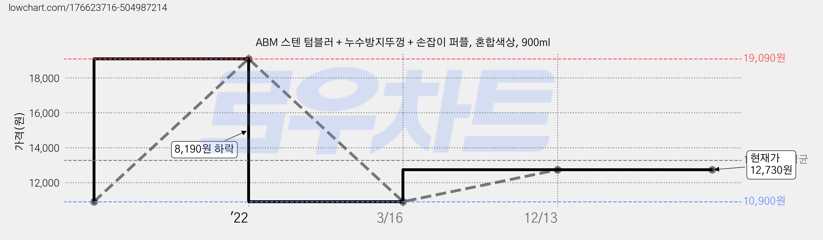 ABM 스텐 텀블러 + 누수방지뚜껑 + 손잡이 퍼플, 혼합색상, 900ml 가격 변동 차트, 현재가 12,730원, 역대최저가
