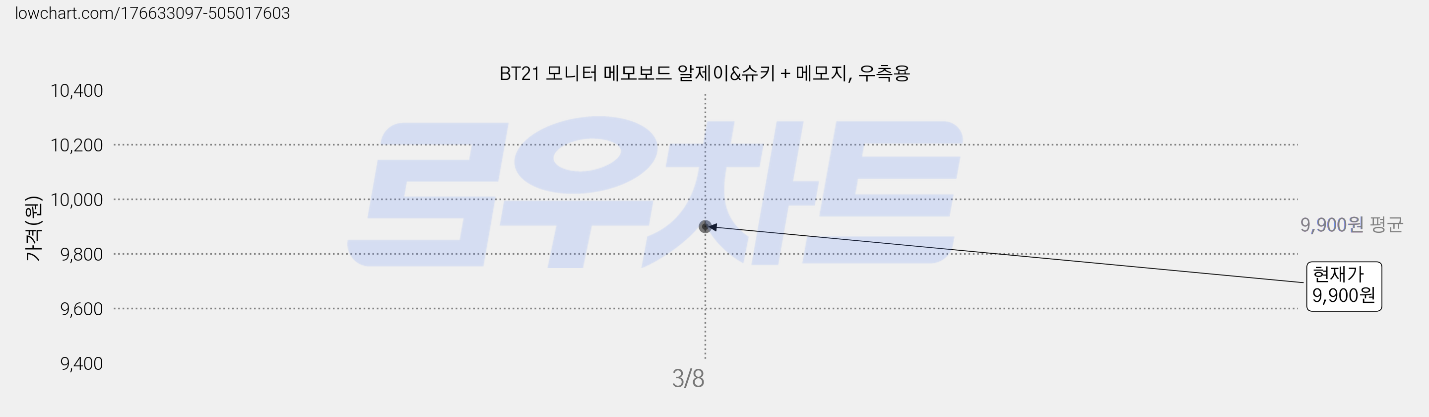 BT21 모니터 메모보드 알제이&슈키 + 메모지, 우측용 가격 변동 차트, 현재가 9,900원