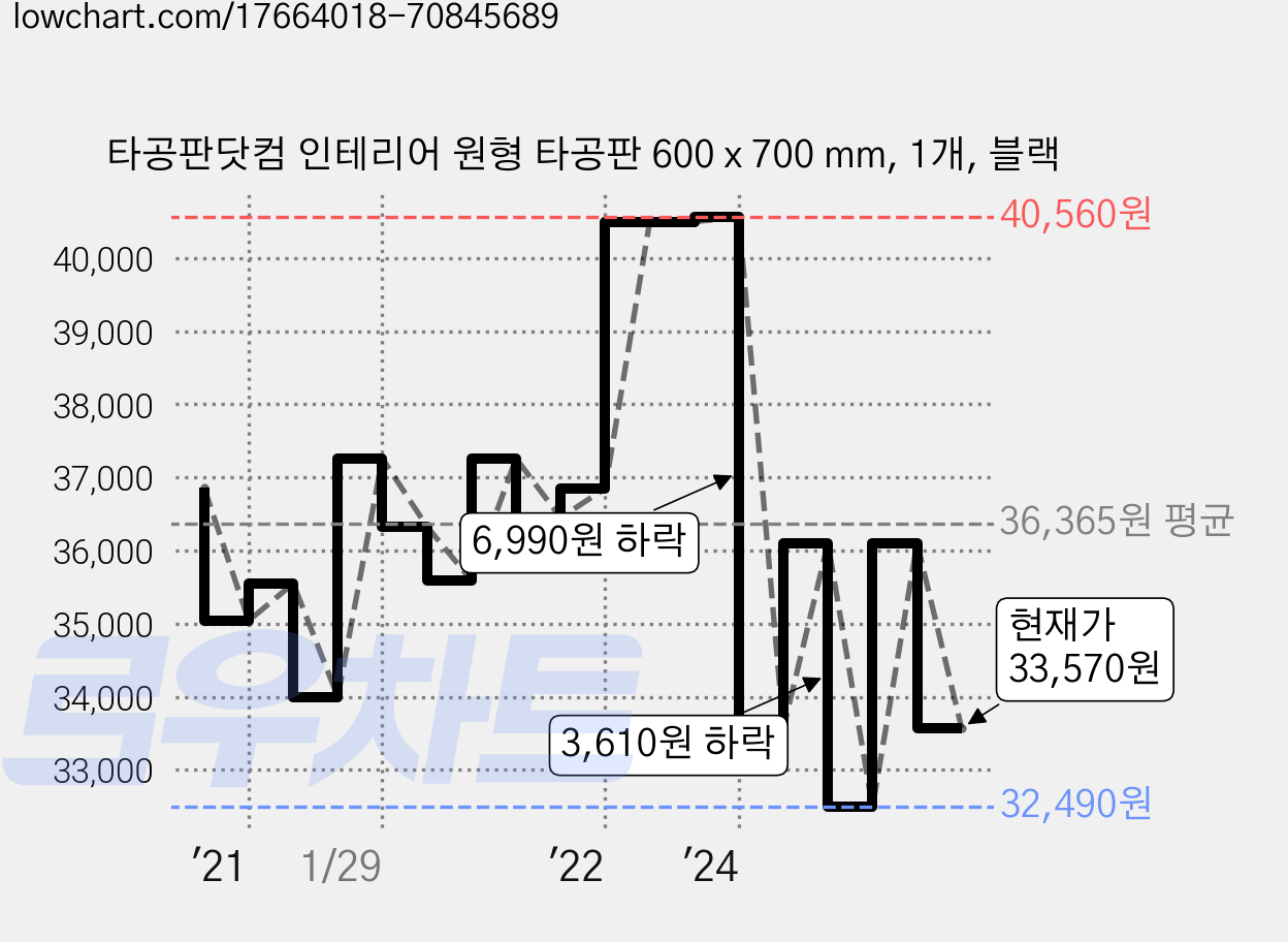 타공판닷컴 인테리어 원형 타공판 600 x 700 mm, 1개, 블랙 가격 변동 차트, 현재가 33,570원, 관측 최저가 32,490원