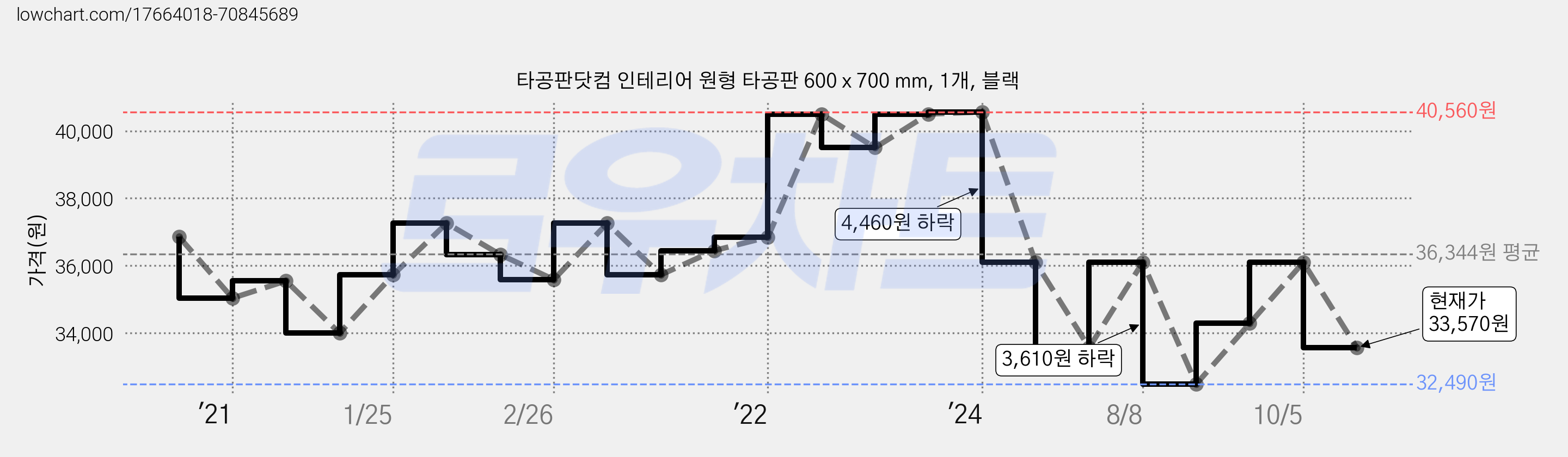 타공판닷컴 인테리어 원형 타공판 600 x 700 mm, 1개, 블랙 가격 변동 차트, 현재가 33,570원, 관측 최저가 32,490원