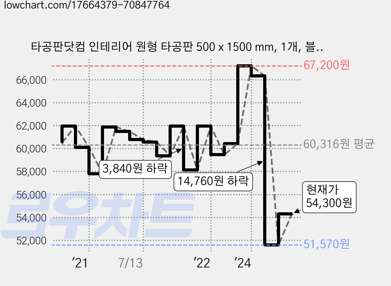 타공판닷컴 인테리어 원형 타공판 500 x 1500 mm, 1개, 블랙 가격 변동 차트, 현재가 54,300원, 관측 최저가 51,570원