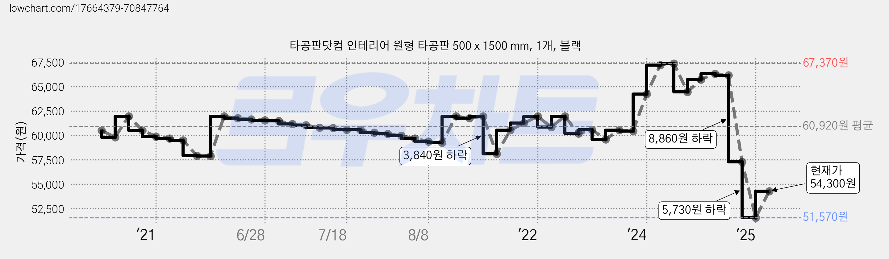 타공판닷컴 인테리어 원형 타공판 500 x 1500 mm, 1개, 블랙 가격 변동 차트, 현재가 54,300원, 관측 최저가 51,570원