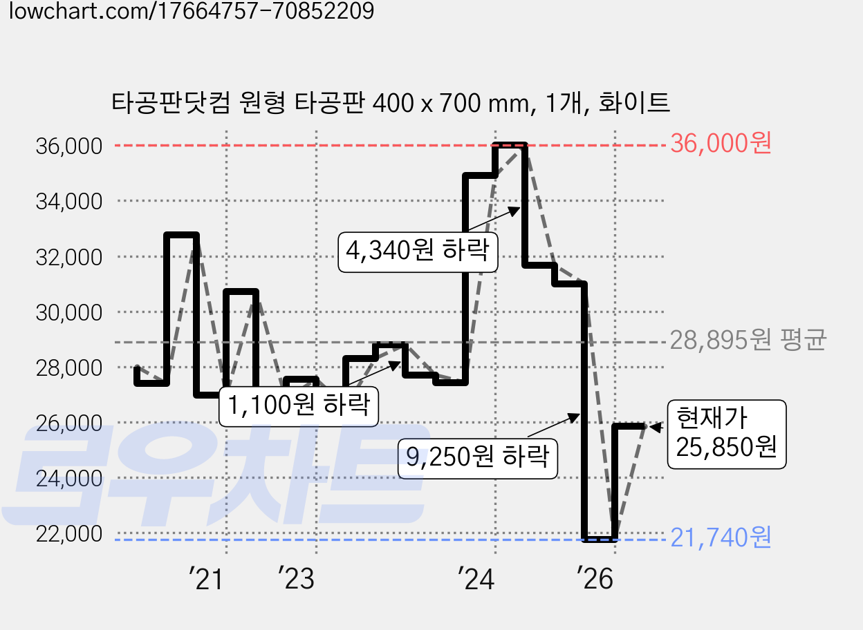 타공판닷컴 원형 타공판 400 x 700 mm, 1개, 화이트 가격 변동 차트, 현재가 25,850원, 관측 최저가 21,740원