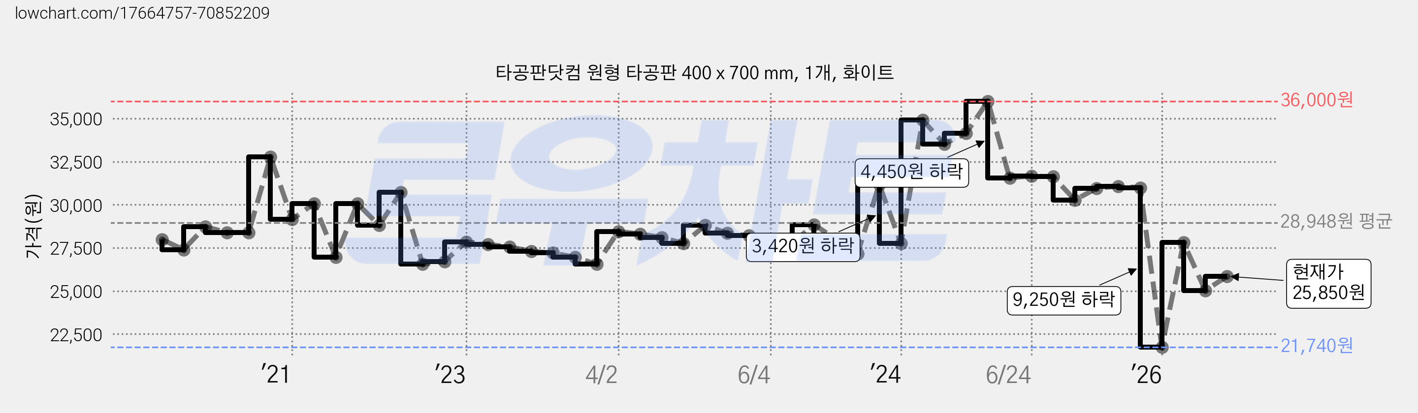 타공판닷컴 원형 타공판 400 x 700 mm, 1개, 화이트 가격 변동 차트, 현재가 25,850원, 관측 최저가 21,740원