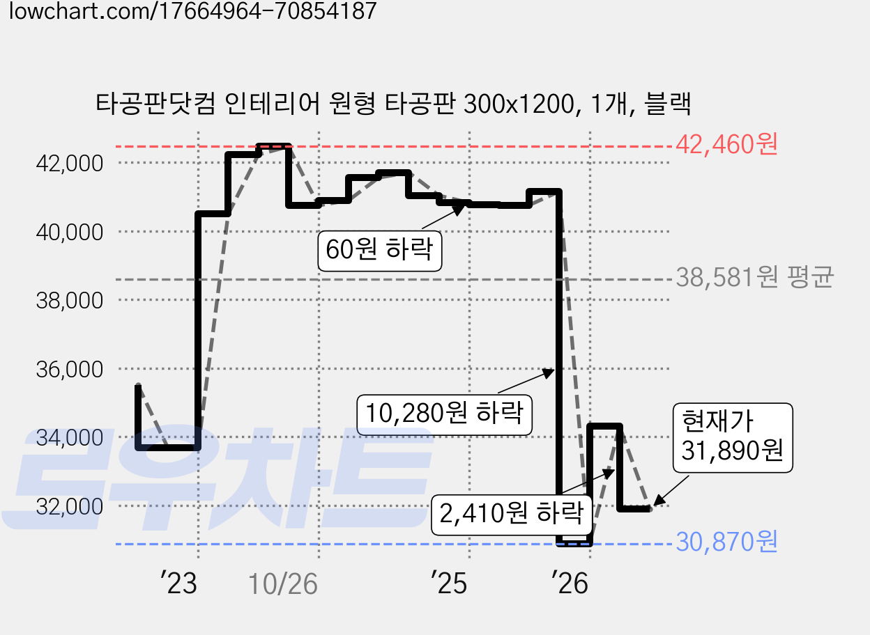 타공판닷컴 인테리어 원형 타공판 300x1200, 1개, 블랙 가격 변동 차트, 현재가 31,890원, 관측 최저가 30,870원