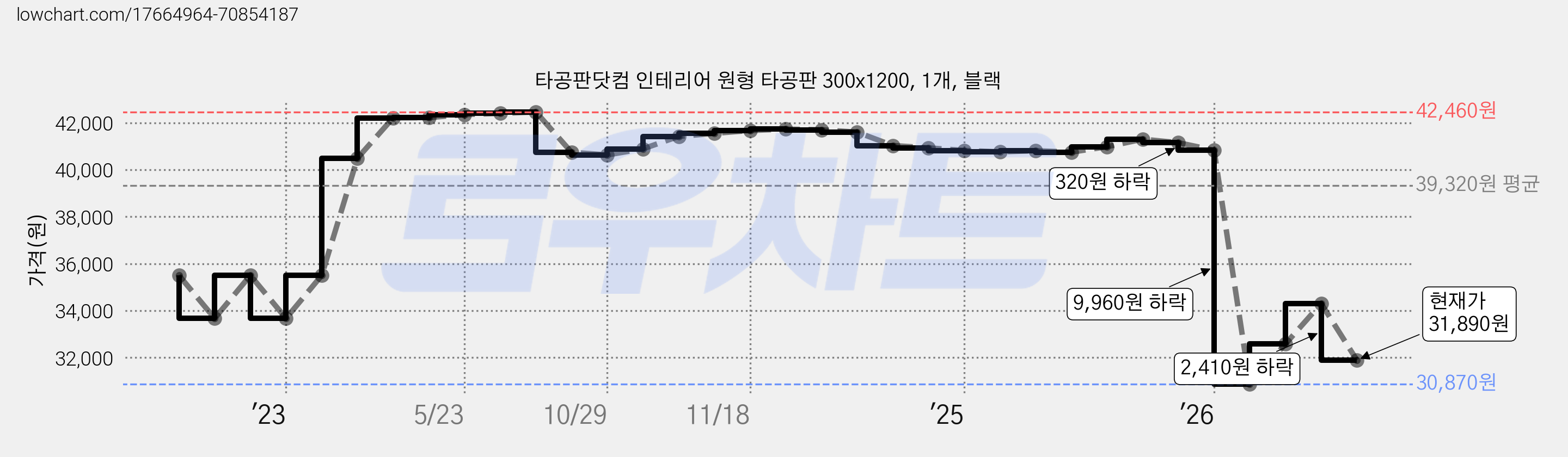 타공판닷컴 인테리어 원형 타공판 300x1200, 1개, 블랙 가격 변동 차트, 현재가 31,890원, 관측 최저가 30,870원