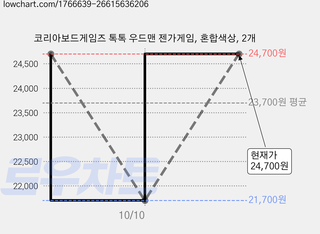 코리아보드게임즈 톡톡 우드맨 젠가게임, 혼합색상, 2개 가격 변동 차트, 현재가 24,700원, 관측 최저가 21,700원
