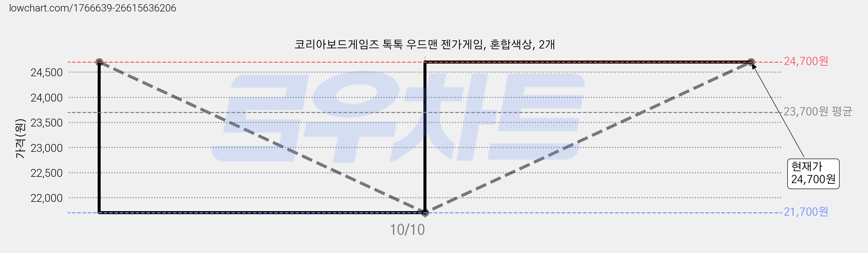 코리아보드게임즈 톡톡 우드맨 젠가게임, 혼합색상, 2개 가격 변동 차트, 현재가 24,700원, 관측 최저가 21,700원