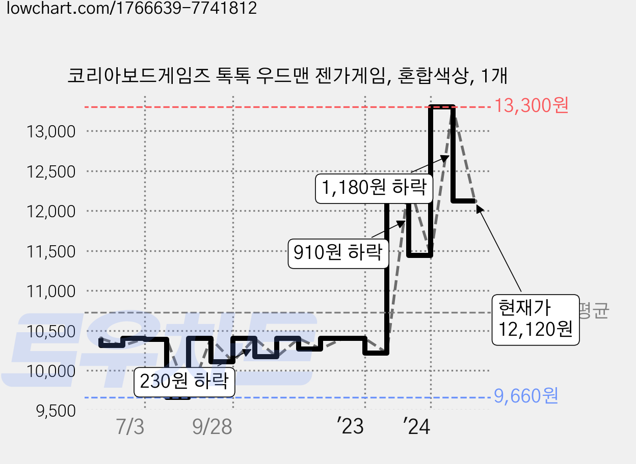 코리아보드게임즈 톡톡 우드맨 젠가게임, 혼합색상, 1개 가격 변동 차트, 현재가 12,120원, 관측 최저가 9,660원
