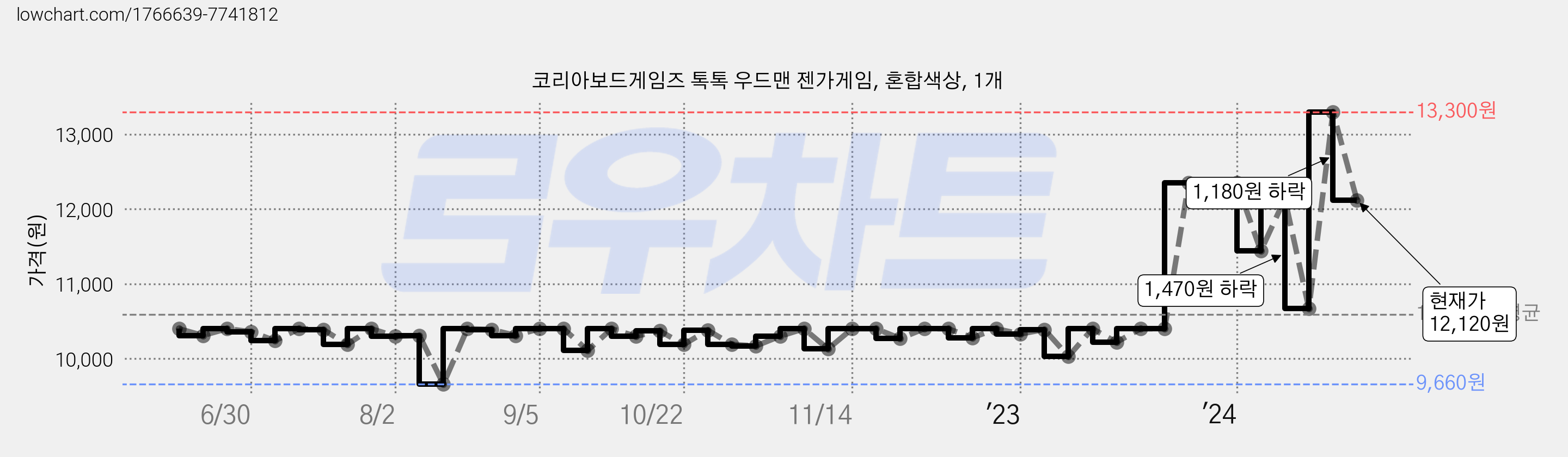 코리아보드게임즈 톡톡 우드맨 젠가게임, 혼합색상, 1개 가격 변동 차트, 현재가 12,120원, 관측 최저가 9,660원