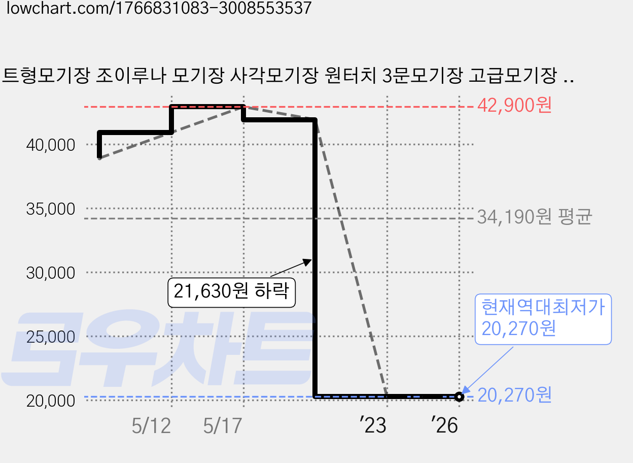 텐트형모기장 조이루나 모기장 사각모기장 원터치 3문모기장 고급모기장 모던모기장 캣모기장 구름모기장, 캣모기장 - 민트  (바닥있음) 가격 변동 차트, 현재가 20,270원, 역대최저가