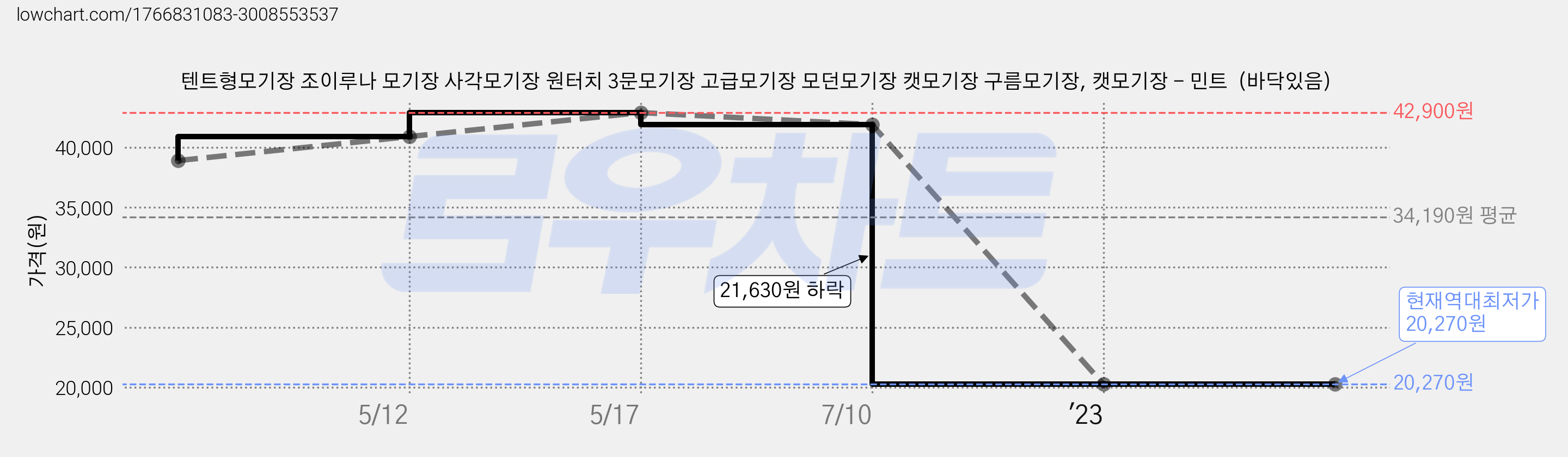 텐트형모기장 조이루나 모기장 사각모기장 원터치 3문모기장 고급모기장 모던모기장 캣모기장 구름모기장, 캣모기장 - 민트  (바닥있음) 가격 변동 차트, 현재가 20,270원, 역대최저가
