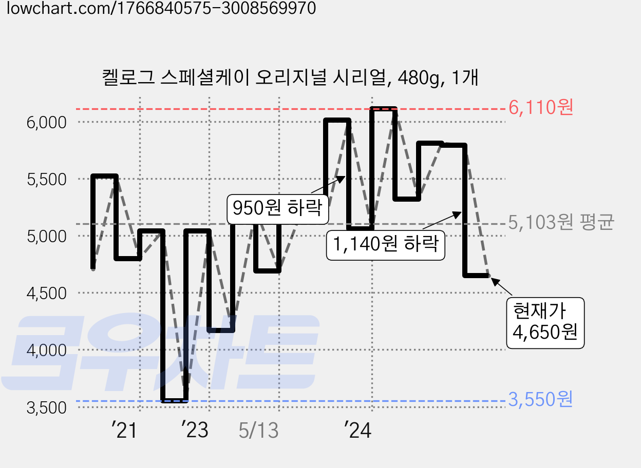 켈로그 스페셜케이 오리지널 시리얼, 480g, 1개 가격 변동 차트, 현재가 4,650원, 관측 최저가 3,550원