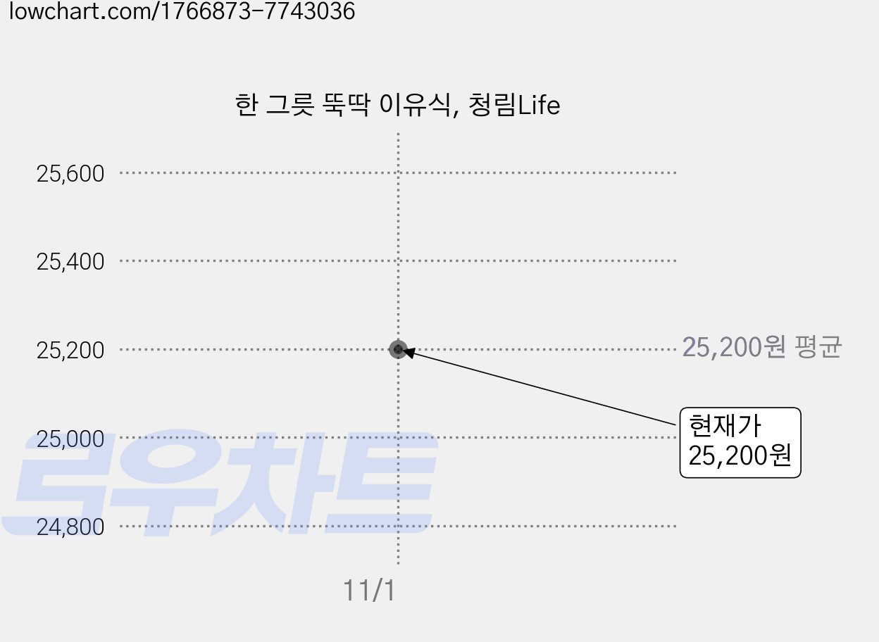 한 그릇 뚝딱 이유식, 청림Life 가격 변동 차트, 현재가 25,200원