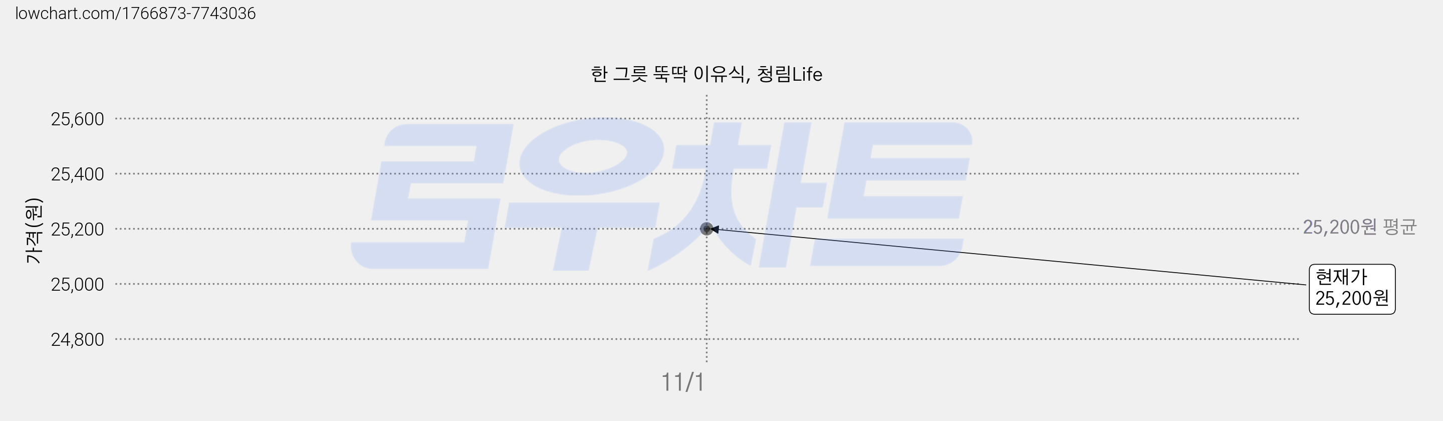 한 그릇 뚝딱 이유식, 청림Life 가격 변동 차트, 현재가 25,200원
