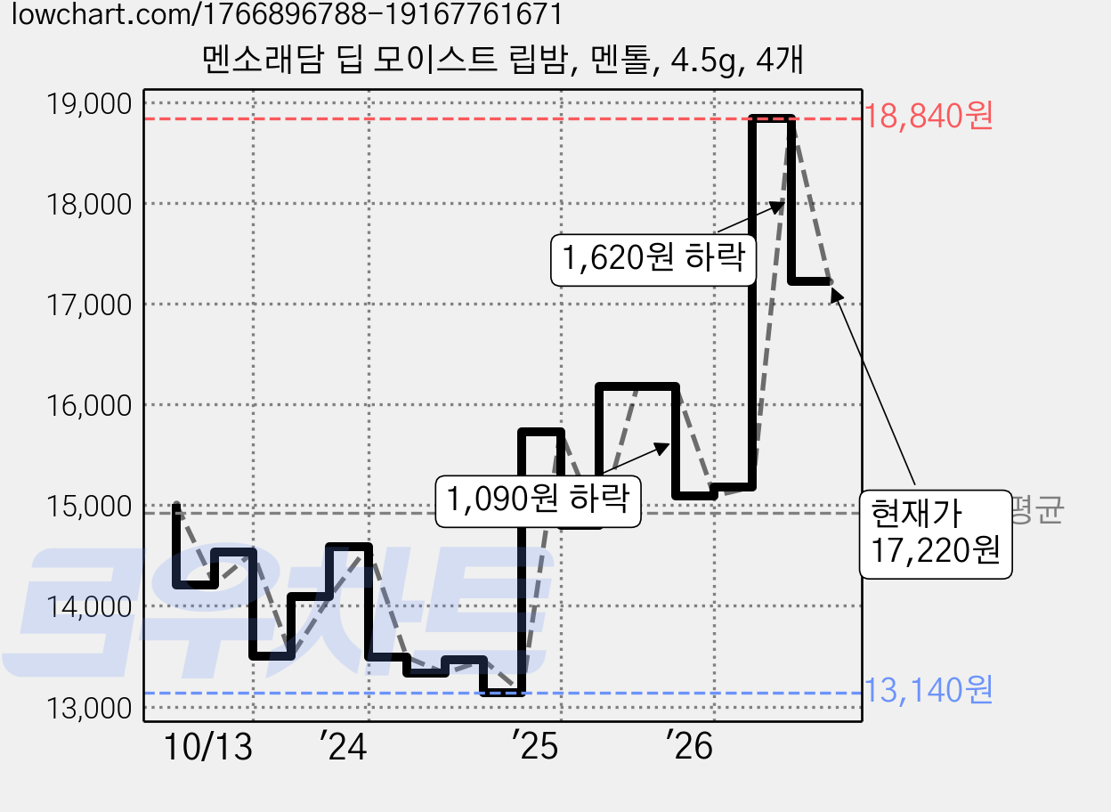멘소래담 딥 모이스트 립밤, 멘톨, 4.5g, 4개 가격 변동 차트, 현재가 17,220원, 관측 최저가 12,980원