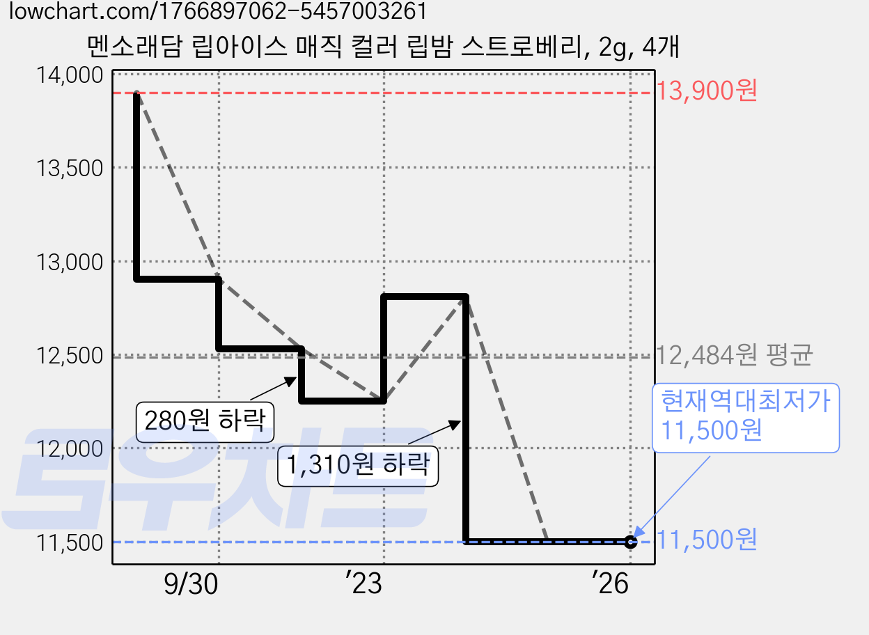 멘소래담 립아이스 매직 컬러 립밤 스트로베리, 2g, 4개 가격 변동 차트, 현재가 11,500원, 역대최저가