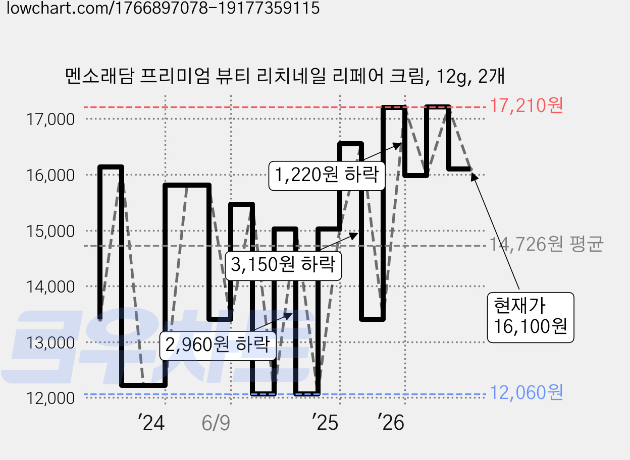 멘소래담 프리미엄 뷰티 리치네일 리페어 크림, 12g, 2개 가격 변동 차트, 현재가 16,100원, 관측 최저가 12,060원