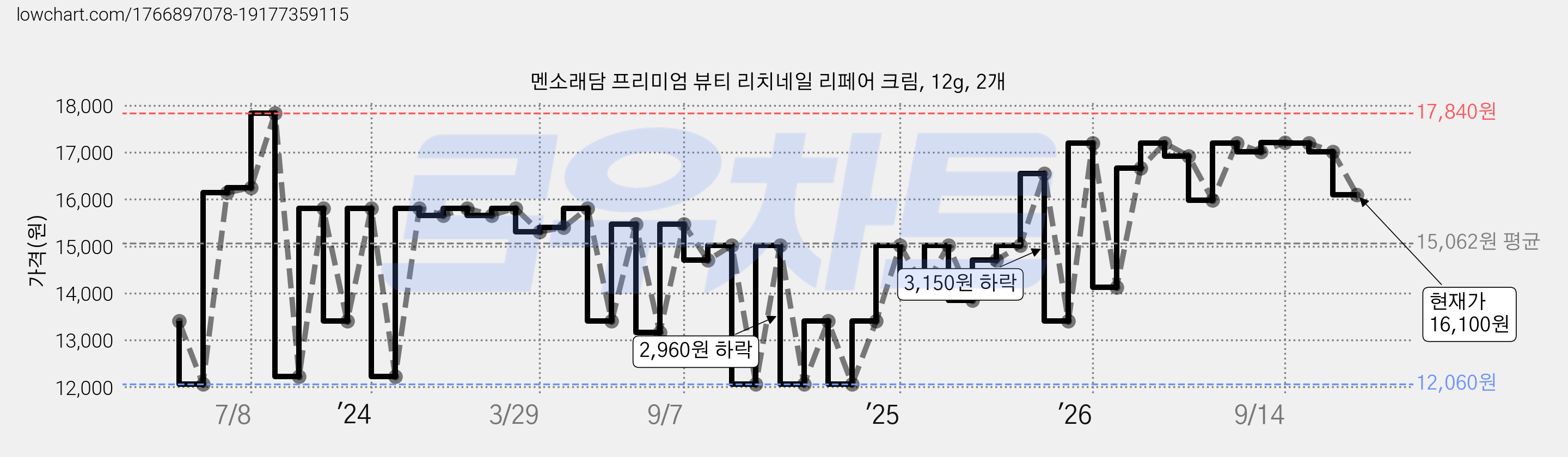 멘소래담 프리미엄 뷰티 리치네일 리페어 크림, 12g, 2개 가격 변동 차트, 현재가 16,100원, 관측 최저가 12,060원