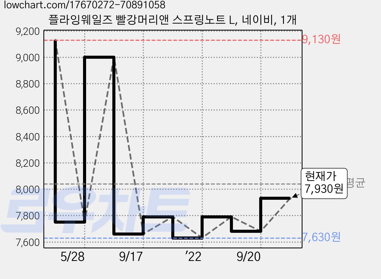 플라잉웨일즈 빨강머리앤 스프링노트 L, 네이비, 1개 가격 변동 차트, 현재가 7,930원, 관측 최저가 7,630원