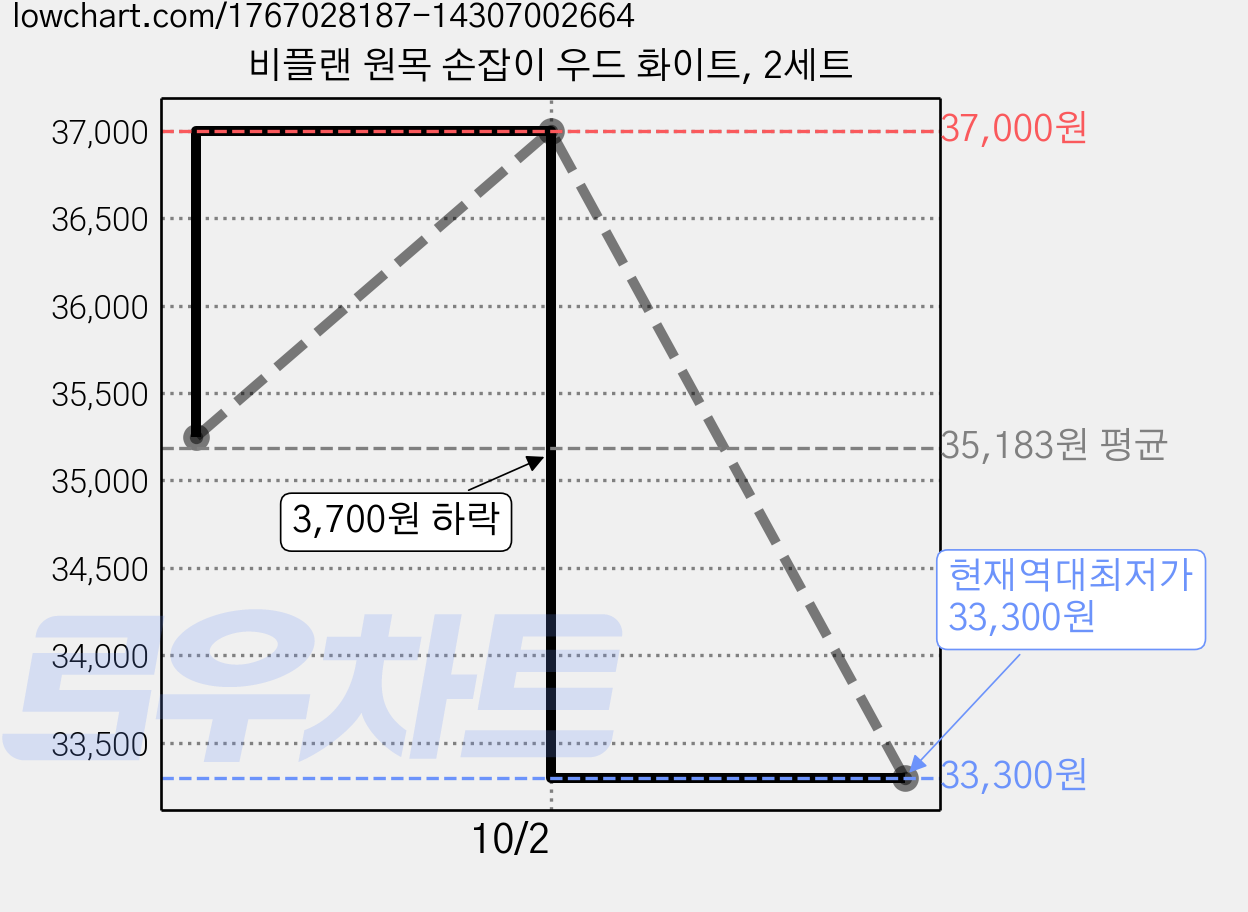 비플랜 원목 손잡이 우드 화이트, 2세트 가격 변동 차트, 현재가 33,300원, 역대최저가