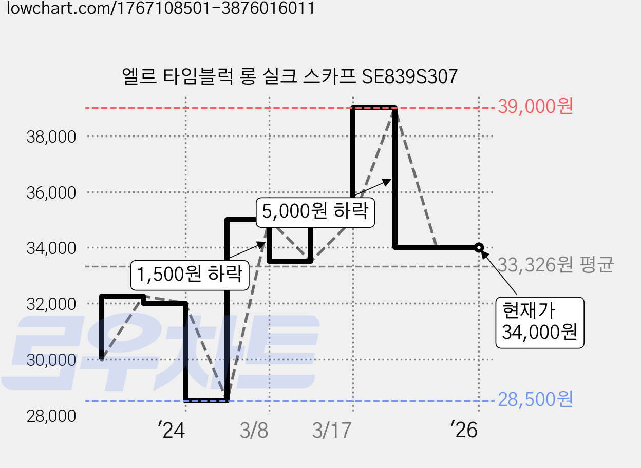 엘르 타임블럭 롱 실크 스카프 SE839S307 가격 변동 차트, 현재가 34,000원, 역대최저가
