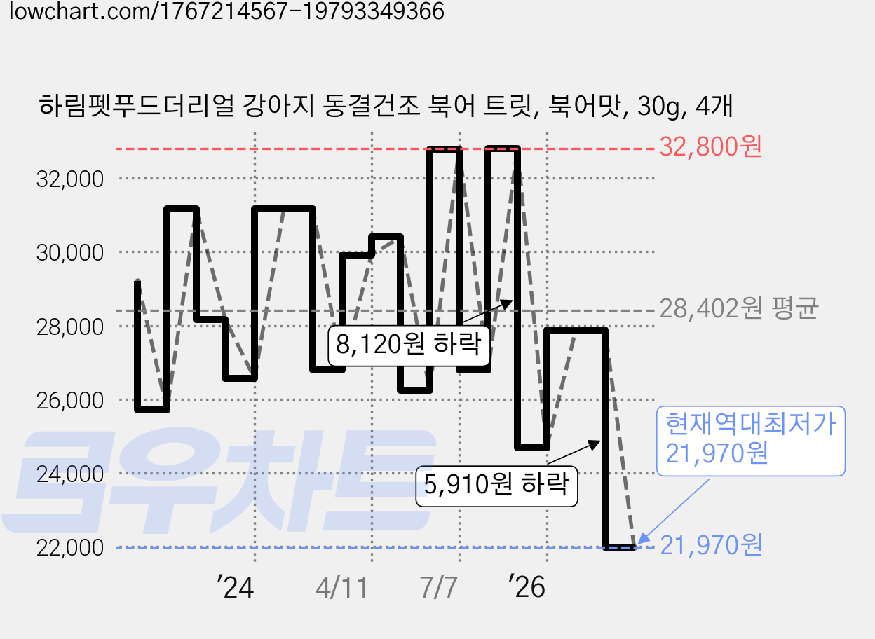하림펫푸드더리얼 강아지 동결건조 북어 트릿, 북어맛, 30g, 4개 가격 변동 차트, 현재가 21,970원, 역대최저가