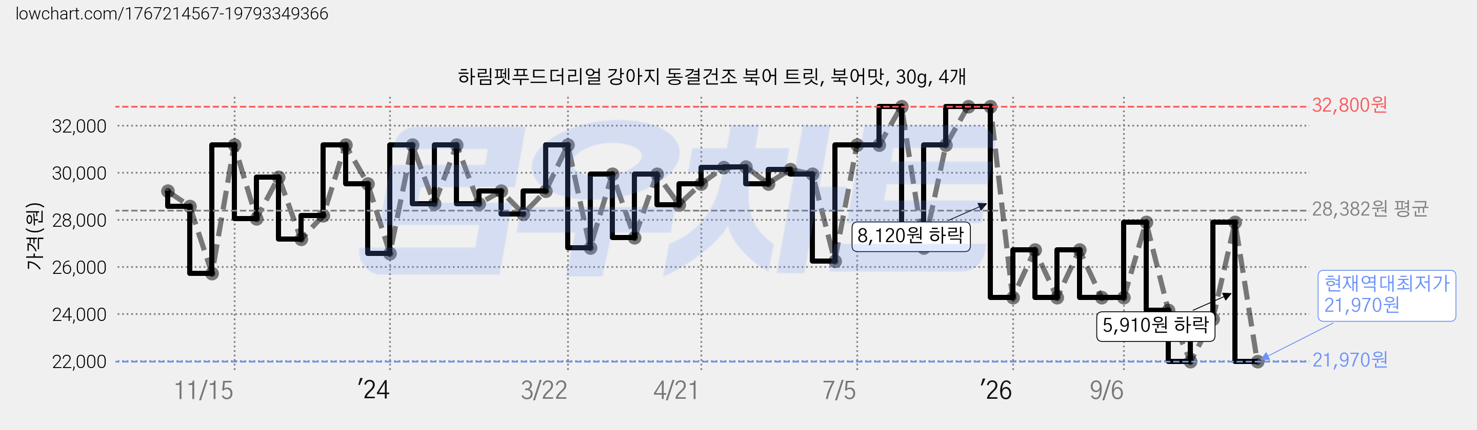 하림펫푸드더리얼 강아지 동결건조 북어 트릿, 북어맛, 30g, 4개 가격 변동 차트, 현재가 21,970원, 역대최저가