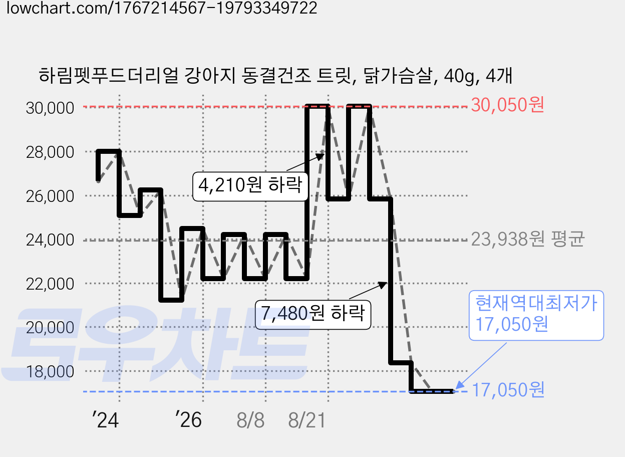 하림펫푸드더리얼 강아지 동결건조 트릿, 닭가슴살, 40g, 4개 가격 변동 차트, 현재가 17,050원, 역대최저가