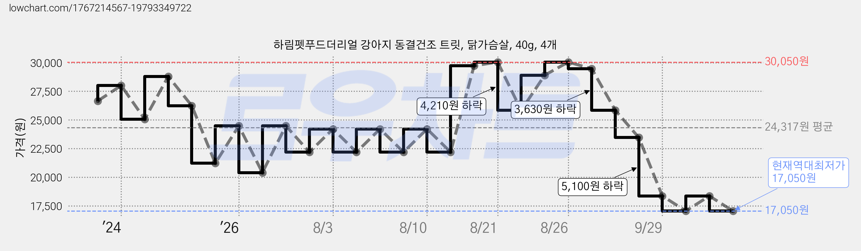 하림펫푸드더리얼 강아지 동결건조 트릿, 닭가슴살, 40g, 4개 가격 변동 차트, 현재가 17,050원, 역대최저가