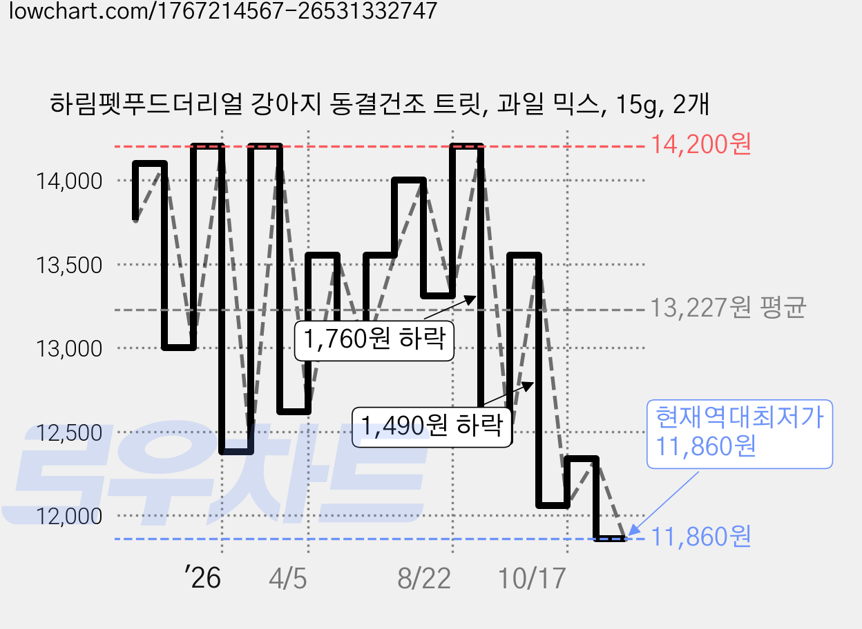 하림펫푸드더리얼 강아지 동결건조 트릿, 과일 믹스, 15g, 2개 가격 변동 차트, 현재가 11,860원, 역대최저가
