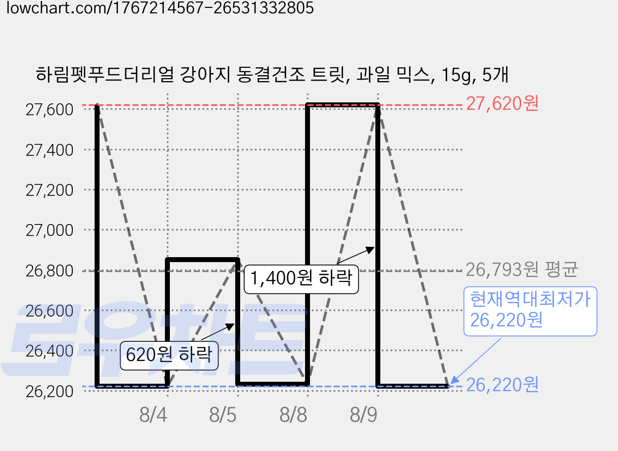 하림펫푸드더리얼 강아지 동결건조 트릿, 과일 믹스, 15g, 5개 가격 변동 차트, 현재가 26,220원, 역대최저가