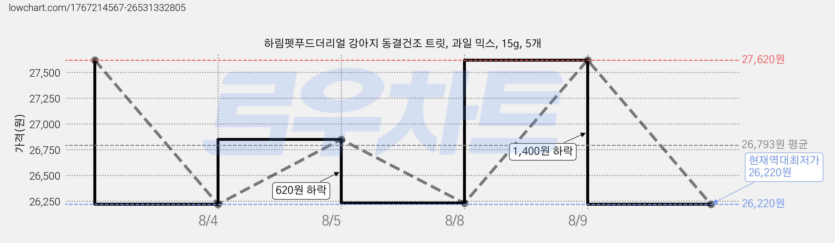 하림펫푸드더리얼 강아지 동결건조 트릿, 과일 믹스, 15g, 5개 가격 변동 차트, 현재가 26,220원, 역대최저가