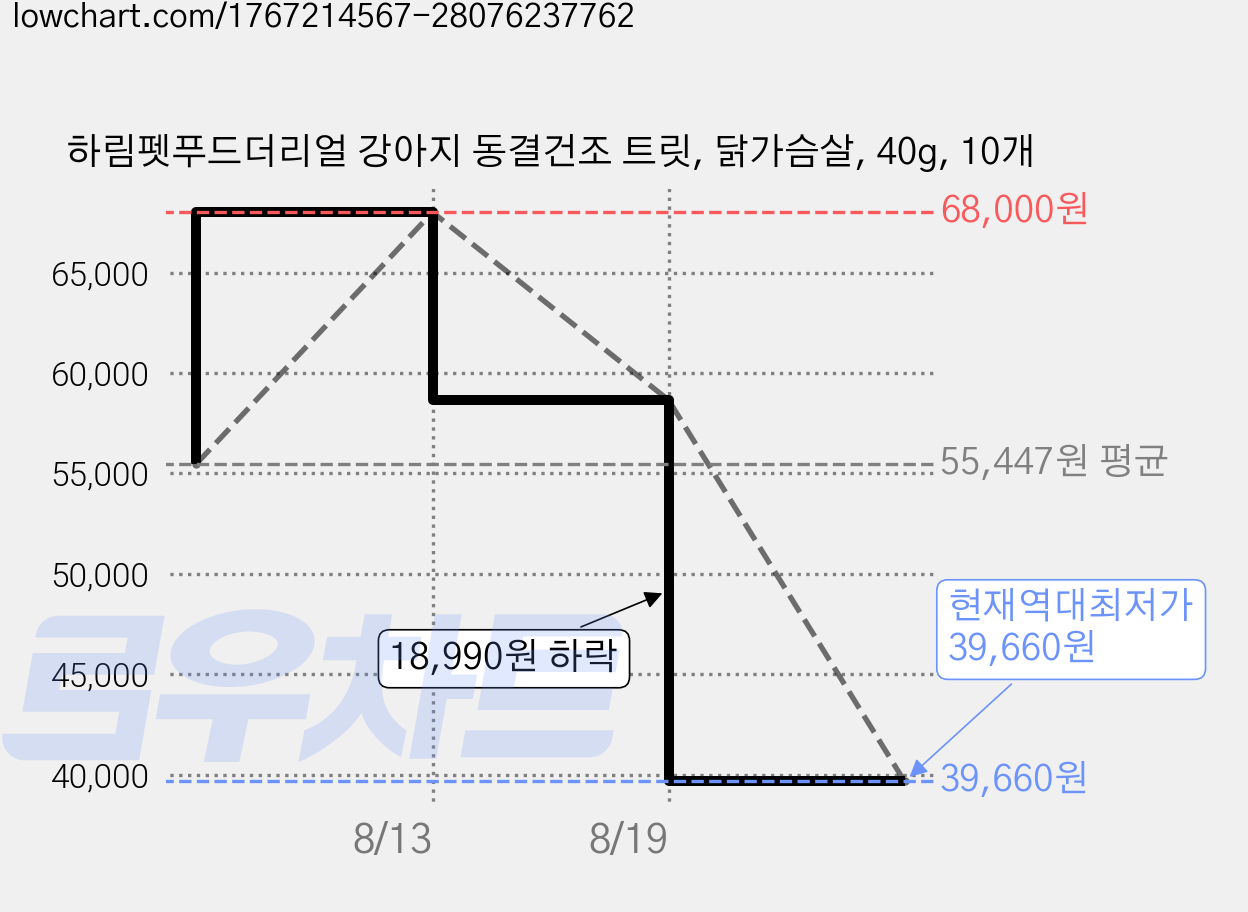 하림펫푸드더리얼 강아지 동결건조 트릿, 닭가슴살, 40g, 10개 가격 변동 차트, 현재가 39,660원, 역대최저가