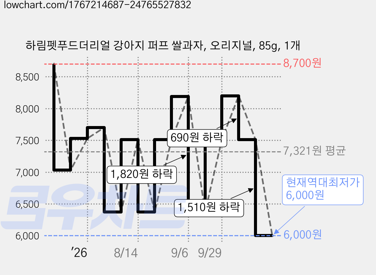 하림펫푸드더리얼 강아지 퍼프 쌀과자, 오리지널, 85g, 1개 가격 변동 차트, 현재가 6,000원, 역대최저가
