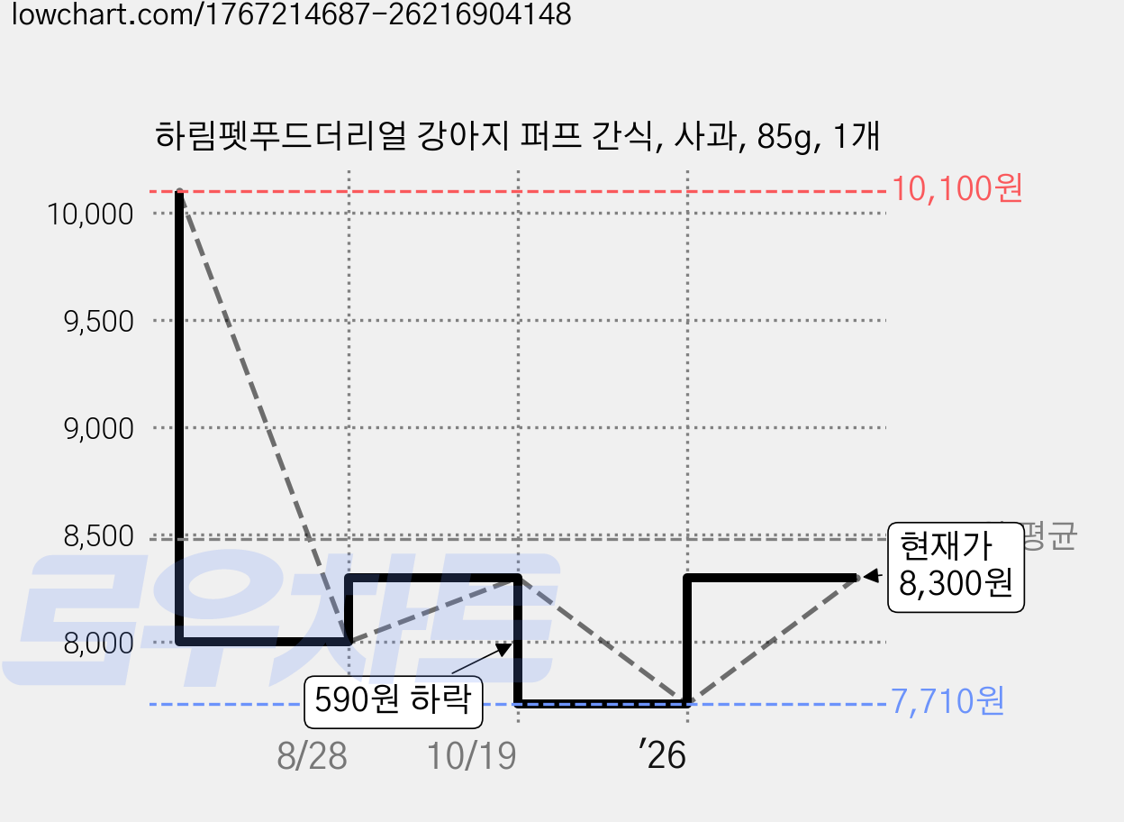 하림펫푸드더리얼 강아지 퍼프 간식, 사과, 85g, 1개 가격 변동 차트, 현재가 8,300원, 관측 최저가 7,710원