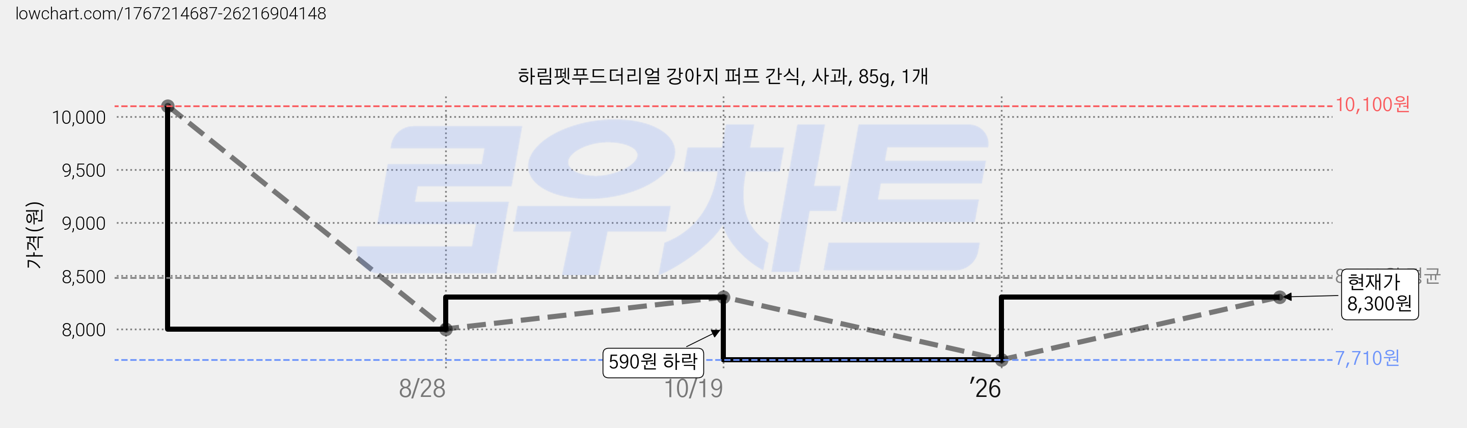 하림펫푸드더리얼 강아지 퍼프 간식, 사과, 85g, 1개 가격 변동 차트, 현재가 8,300원, 관측 최저가 7,710원