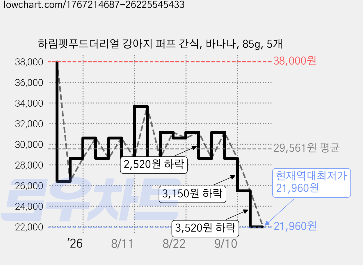 하림펫푸드더리얼 강아지 퍼프 간식, 바나나, 85g, 5개 가격 변동 차트, 현재가 21,960원, 역대최저가