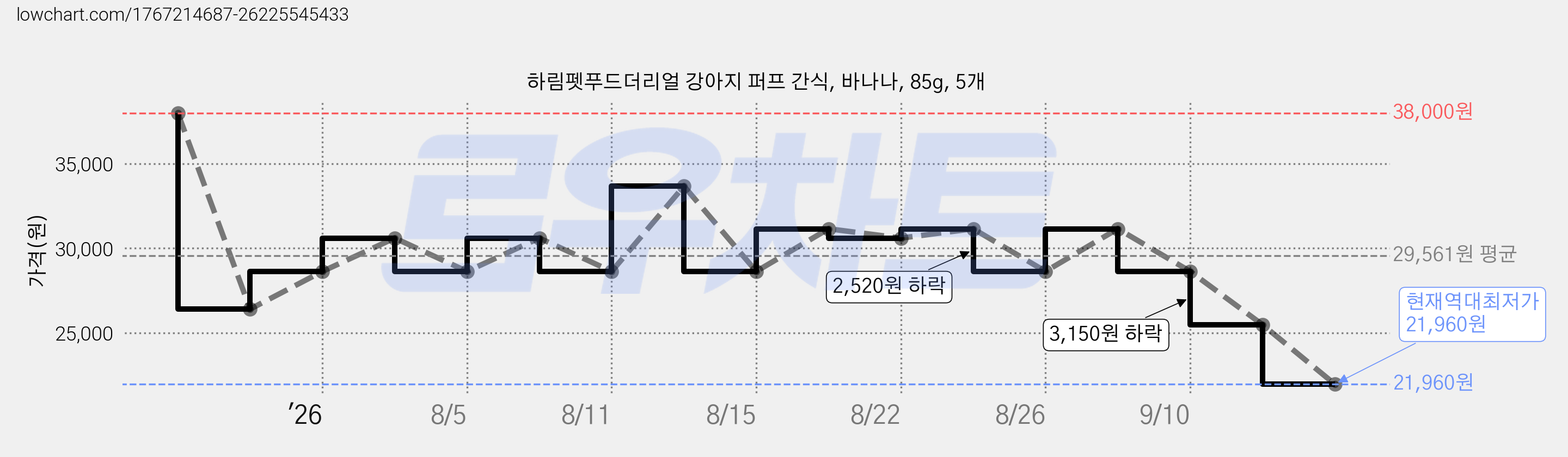 하림펫푸드더리얼 강아지 퍼프 간식, 바나나, 85g, 5개 가격 변동 차트, 현재가 21,960원, 역대최저가
