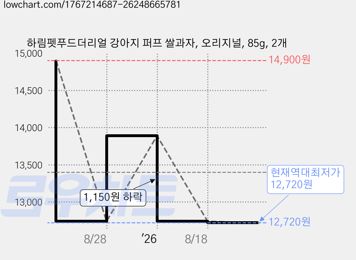 하림펫푸드더리얼 강아지 퍼프 쌀과자, 오리지널, 85g, 2개 가격 변동 차트, 현재가 12,720원, 역대최저가
