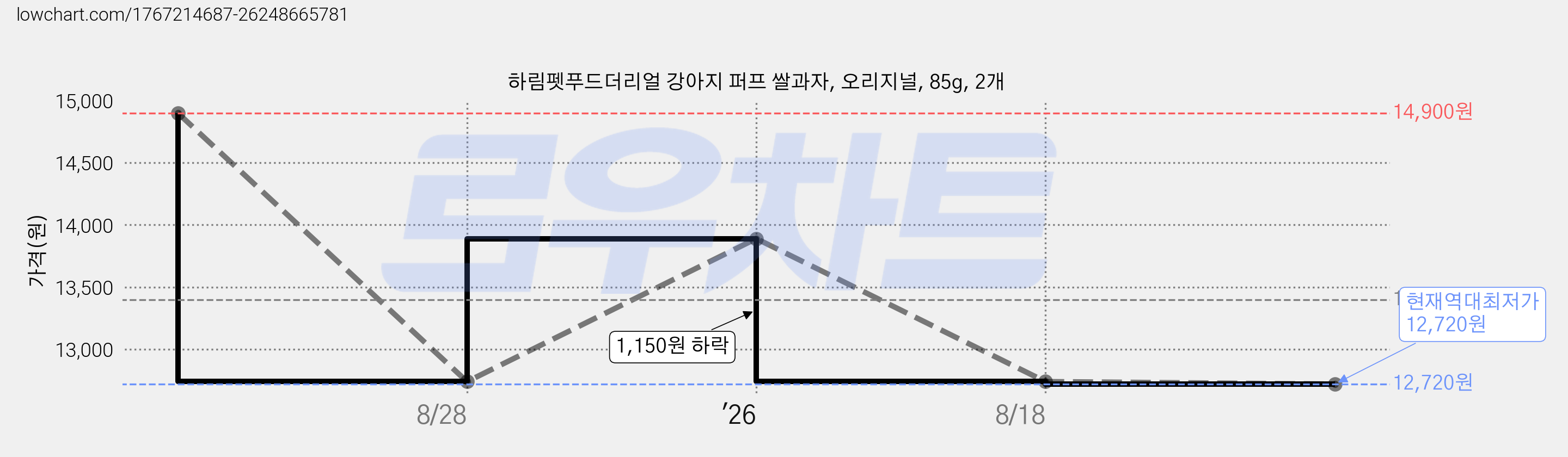 하림펫푸드더리얼 강아지 퍼프 쌀과자, 오리지널, 85g, 2개 가격 변동 차트, 현재가 12,720원, 역대최저가