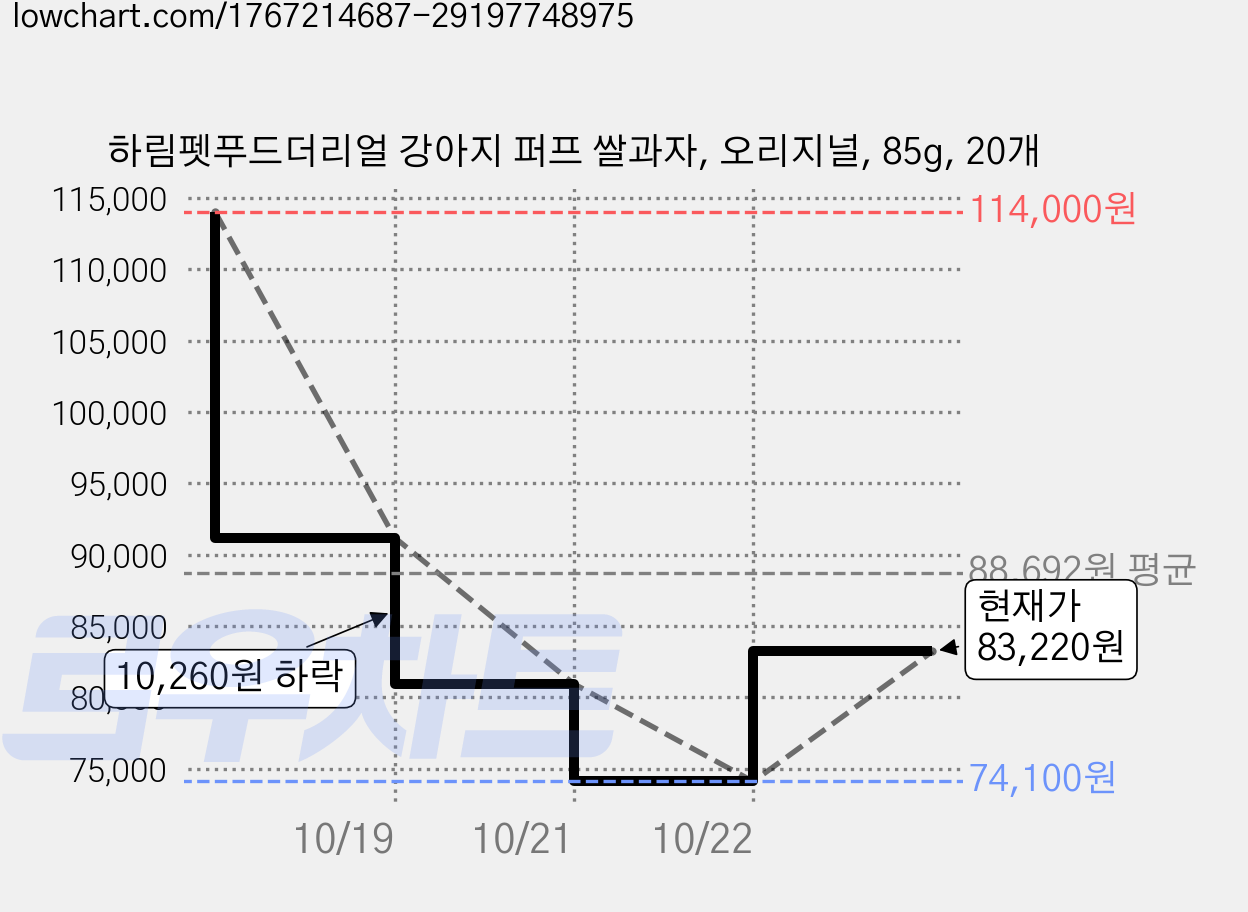 하림펫푸드더리얼 강아지 퍼프 쌀과자, 오리지널, 85g, 20개 가격 변동 차트, 현재가 83,220원, 관측 최저가 74,100원