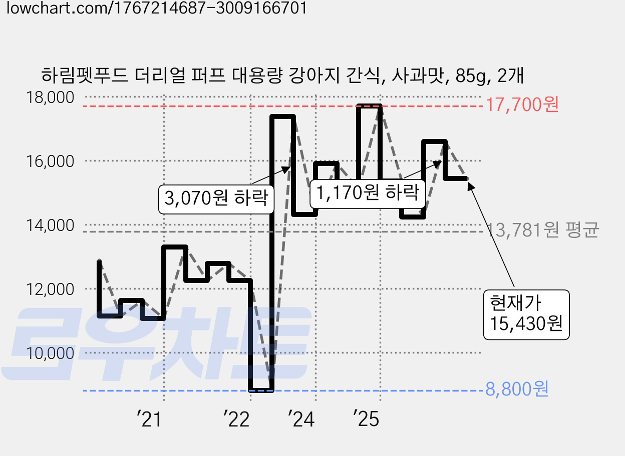 하림펫푸드 더리얼 퍼프 대용량 강아지 간식, 사과맛, 85g, 2개 가격 변동 차트, 현재가 15,430원, 관측 최저가 8,800원